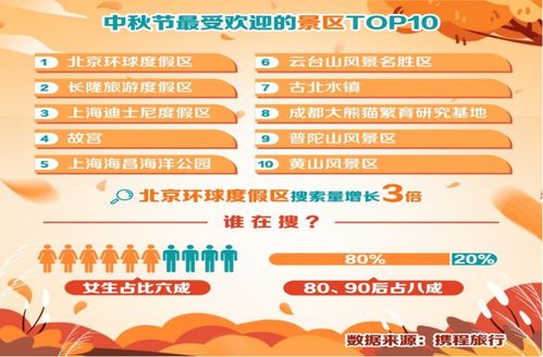 中秋十大熱門景區(qū)榜單揭曉 北京環(huán)球度假區(qū)奪冠，焦作云臺(tái)山躋身前列，國內(nèi)旅游業(yè)務(wù)復(fù)蘇勢頭強(qiáng)勁